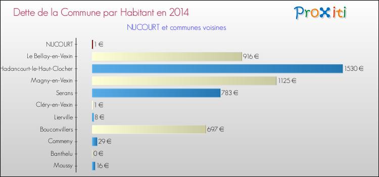 Dette par habitant de la commune en 2014 pour NUCOURT et les communes proches Comparaison de la dette par habitant de la commune en 2014 pour NUCOURT et les communes voisines