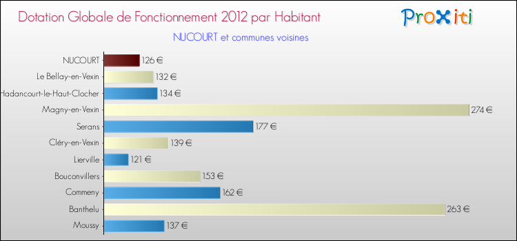 Montant des dotations globales de fonctionnement DGF par Habitant pour NUCOURT et les communes proches Comparaison des des dotations globales de fonctionnement DGF par habitant pour NUCOURT et les communes voisines