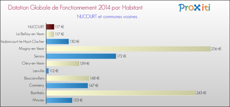 Montant des dotations globales de fonctionnement DGF par Habitant pour NUCOURT et les communes proches en 2014. Comparaison des des dotations globales de fonctionnement DGF par habitant pour NUCOURT et les communes voisines en 2014.
