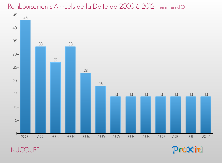 Evolution de l'annuité de la dette pour la commune de NUCOURT de 2000 à 2012 Annuités de la dette pour NUCOURT de 2000 à 2012