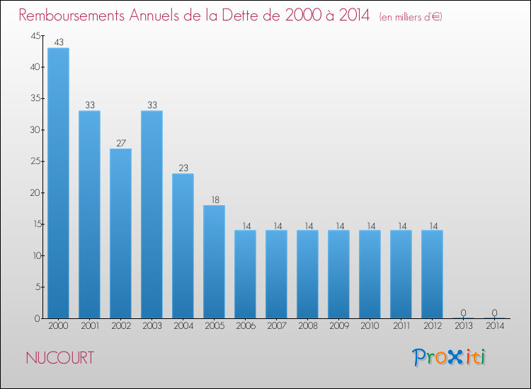 Evolution de l'annuité de la dette pour la commune de NUCOURT de 2000 à 2014 Annuités de la dette pour NUCOURT de 2000 à 2014