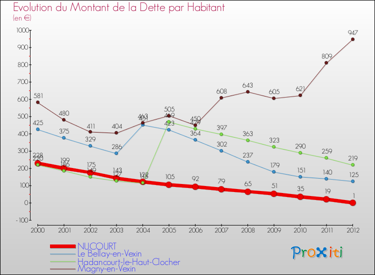 Evolution de la dette par habitant pour la commune de NUCOURT et les communes proches de 2000 à 2012 Comparaison de la dette par habitant pour NUCOURT et les communes voisines de 2000 à 2012