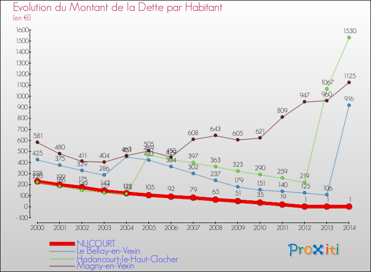 Evolution de la dette par habitant pour la commune de NUCOURT et les communes proches de 2000 à 2014 Comparaison de la dette par habitant pour NUCOURT et les communes voisines de 2000 à 2014