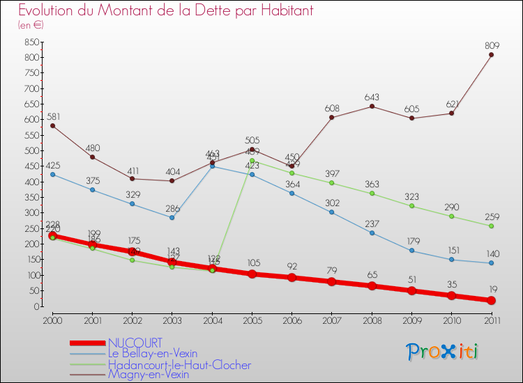 Evolution de la dette par habitant pour la commune de NUCOURT et les communes proches Comparaison de la dette par habitant pour NUCOURT et les communes voisines