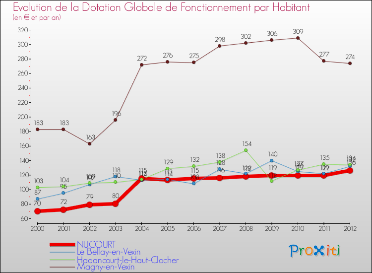 Evolution et montant de la dotation globale de fonctionnement par Habitant pour NUCOURT et les communes proches Comparaison des dotations globales de fonctionnement par habitant pour NUCOURT et les communes voisines