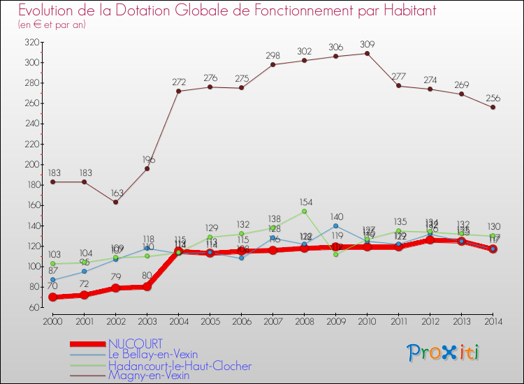 Evolution et montant de la dotation globale de fonctionnement par Habitant pour NUCOURT et les communes proches de 2000 à 2014. Comparaison des dotations globales de fonctionnement par habitant pour NUCOURT et les communes voisines de 2000 à 2014.