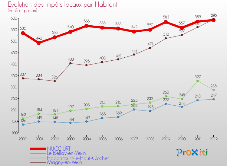 Evolution et montant des impôts locaux par Habitant pour NUCOURT et les communes proches Comparaison des impôts locaux par habitant pour NUCOURT et les communes voisines