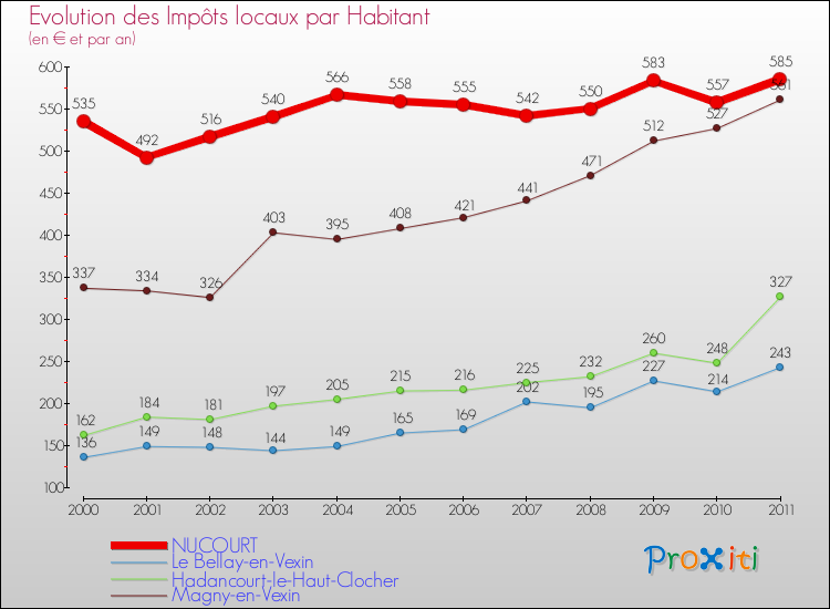 Evolution et montant des impôts locaux par Habitant pour NUCOURT et les communes proches Comparaison des impôts locaux par habitant pour NUCOURT et les communes voisines