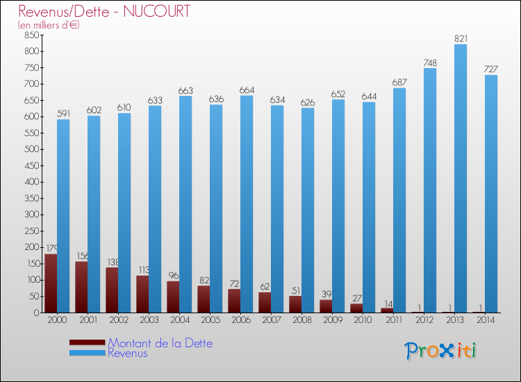Evolution comparée de la dette et des revenus pour la commune de NUCOURT de 2000 à 2014 Comparaison de la dette et des revenus pour NUCOURT de 2000 à 2014