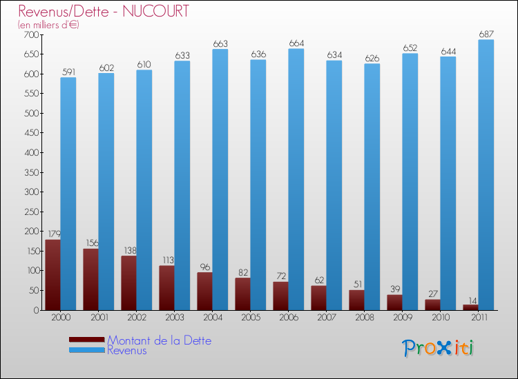 Evolution comparée de la dette et des revenus pour la commune de NUCOURT de 2000 à 2011 Comparaison de la dette et des revenus pour NUCOURT de 2000 à 2011