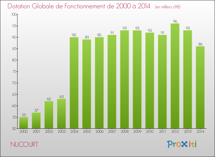 Evolution du montant de la Dotation Globale de Fonctionnement pour la commune de NUCOURT de 2000 à 2014 Evolution du montant de la Dotation Globale de Fonctionnement pour NUCOURT de 2000 à 2014