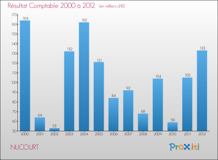 Evolution du résultat comptable pour la commune de NUCOURT de 2000 à 2012 Evolution du résultat comptable pour NUCOURT de 2000 à 2012