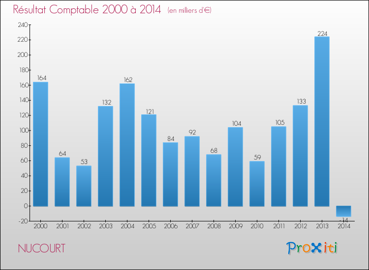 Evolution du résultat comptable pour la commune de NUCOURT de 2000 à 2014 Evolution du résultat comptable pour NUCOURT de 2000 à 2014