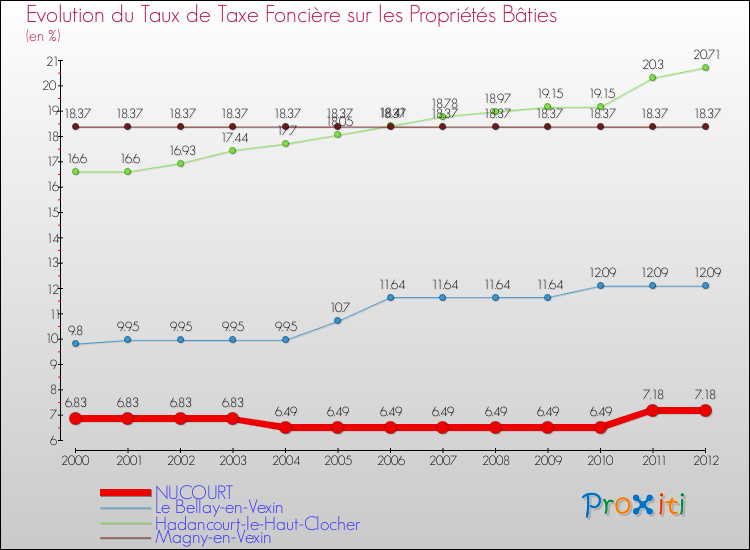 Evolution du taux de la taxe foncière sur le bati pour NUCOURT et les communes proches de 2000 à 2012 Comparaison des taux de taxe foncière sur le bati pour NUCOURT et les communes voisines de 2000 à 2012