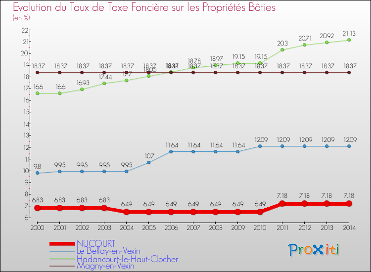 Evolution du taux de la taxe foncière sur le bati pour NUCOURT et les communes proches de 2000 à 2014 Comparaison des taux de taxe foncière sur le bati pour NUCOURT et les communes voisines de 2000 à 2014