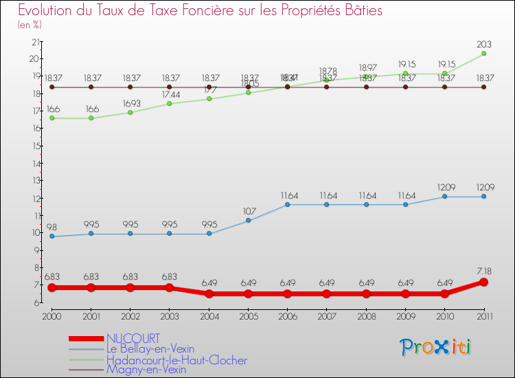 Evolution du taux de la taxe foncière sur le bati pour NUCOURT et les communes proches Comparaison des taux de taxe foncière sur le bati pour NUCOURT et les communes voisines