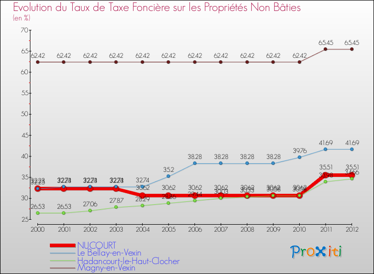 Evolution du taux de la taxe foncière sur les immeubles et terrains non batis pour NUCOURT et les communes proches de 2000 à 2012 Comparaison des taux de la taxe foncière sur les immeubles et terrains non batis pour NUCOURT et les communes voisines de 2000 à 2012