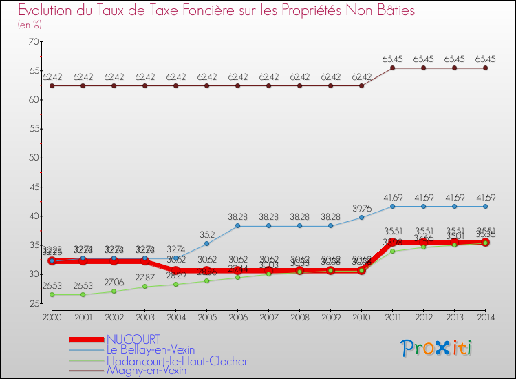 Evolution du taux de la taxe foncière sur les immeubles et terrains non batis pour NUCOURT et les communes proches de 2000 à 2014 Comparaison des taux de la taxe foncière sur les immeubles et terrains non batis pour NUCOURT et les communes voisines de 2000 à 2014