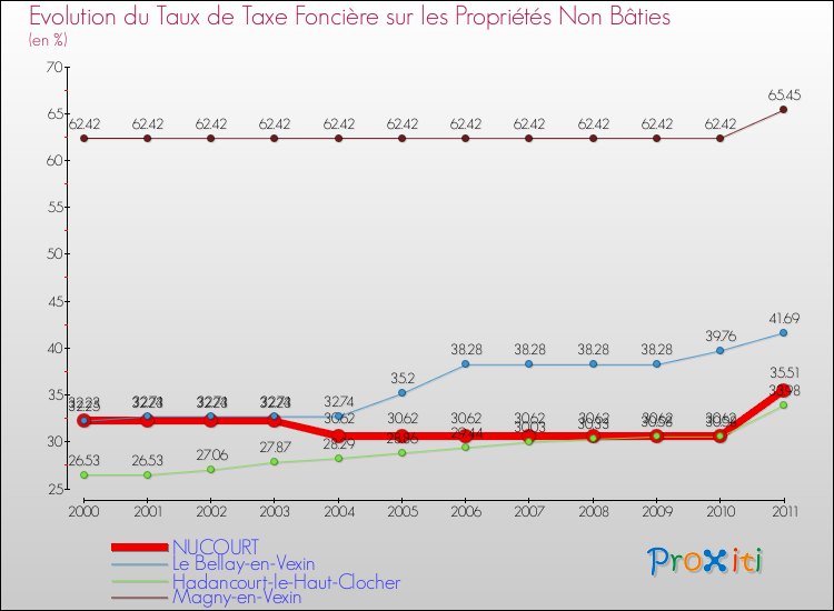 Evolution du taux de la taxe foncière sur les immeubles et terrains non batis pour NUCOURT et les communes proches Comparaison des taux de la taxe foncière sur les immeubles et terrains non batis pour NUCOURT et les communes voisines