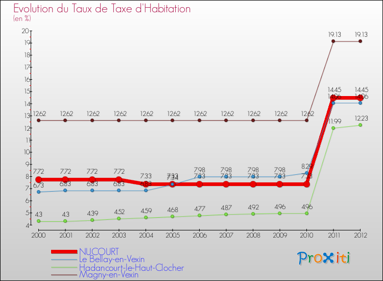 Evolution du taux de la taxe d'habitation pour NUCOURT et les communes proches Comparaison des taux de la taxe d'habitation pour NUCOURT et les communes voisines