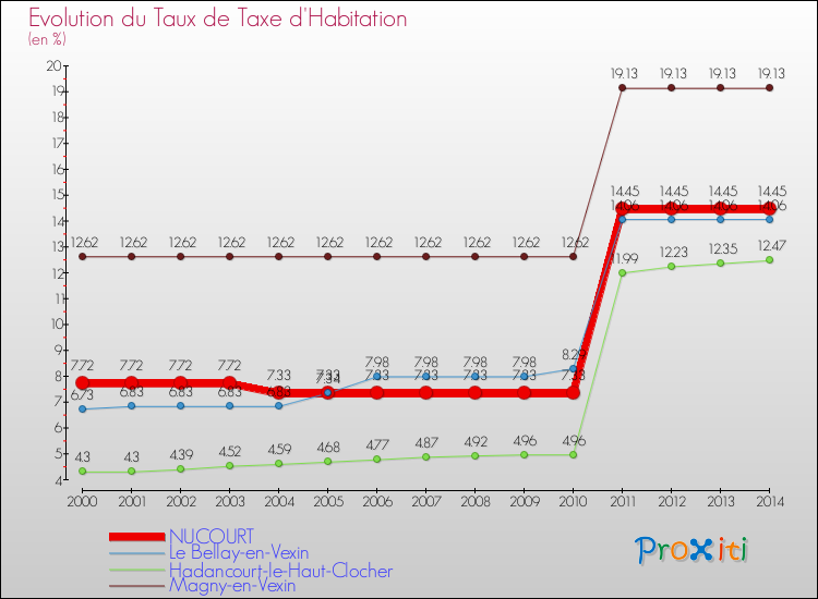 Evolution du taux de la taxe d'habitation pour NUCOURT et les communes proches de 2000 à 2014 Comparaison des taux de la taxe d'habitation pour NUCOURT et les communes voisines de 2000 à 2014