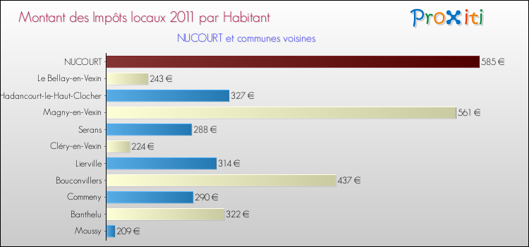 Montant des impôts locaux par Habitant pour NUCOURT et les communes proches Comparaison des impôts locaux par habitant pour NUCOURT et les communes voisines