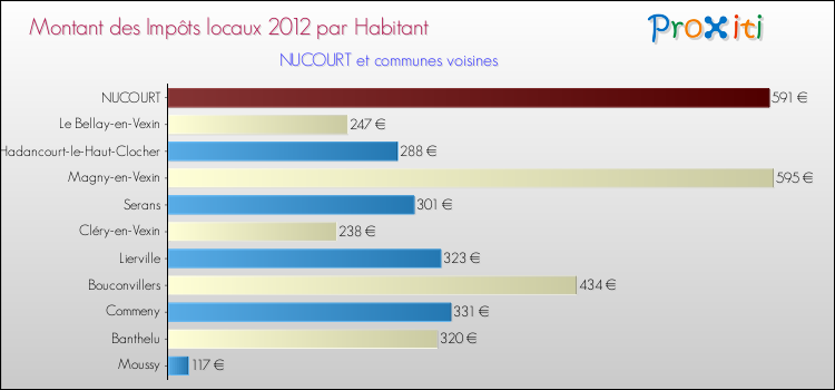 Montant des impôts locaux par Habitant pour NUCOURT et les communes proches Comparaison des impôts locaux par habitant pour NUCOURT et les communes voisines