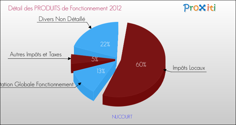 Décomposition du Budget de Fonctionnement 2012 de la commune de NUCOURT Budget de Fonctionnement 2012 pour la commune de NUCOURT