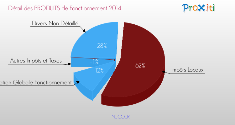 Décomposition du Budget de Fonctionnement 2014 de la commune de NUCOURT Budget de Fonctionnement 2014 pour la commune de NUCOURT