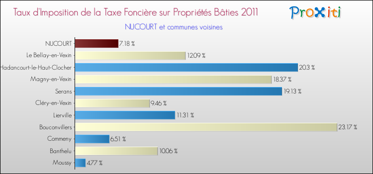 Taux d'imposition de la taxe foncière sur le bati 2011 pour NUCOURT et les communes proches Comparaison des taux d'imposition de la taxe foncière sur le bati 2011 pour NUCOURT et les communes voisines