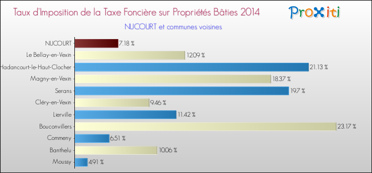 Taux d'imposition de la taxe foncière sur le bati 2014 pour NUCOURT et les communes proches Comparaison des taux d'imposition de la taxe foncière sur le bati 2014 pour NUCOURT et les communes voisines