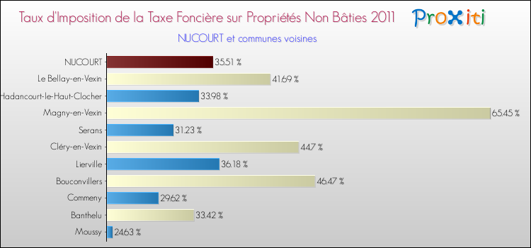 Taux d'imposition de la taxe foncière sur les immeubles et terrains non batis 2011 pour NUCOURT et les communes proches Comparaison des taux d'imposition de la taxe foncière sur les immeubles et terrains non batis 2011 pour NUCOURT et les communes voisines