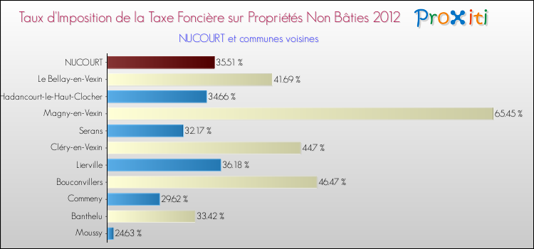Taux d'imposition de la taxe foncière sur les immeubles et terrains non batis 2012 pour NUCOURT et les communes proches Comparaison des taux d'imposition de la taxe foncière sur les immeubles et terrains non batis 2012 pour NUCOURT et les communes voisines