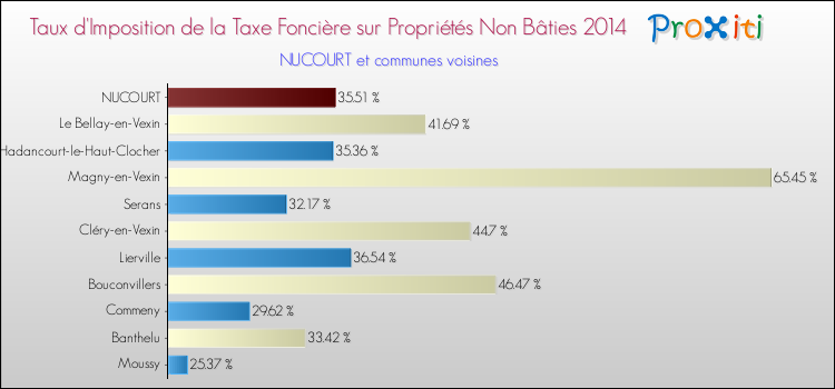 Taux d'imposition de la taxe foncière sur les immeubles et terrains non batis 2014 pour NUCOURT et les communes proches Comparaison des taux d'imposition de la taxe foncière sur les immeubles et terrains non batis 2014 pour NUCOURT et les communes voisines
