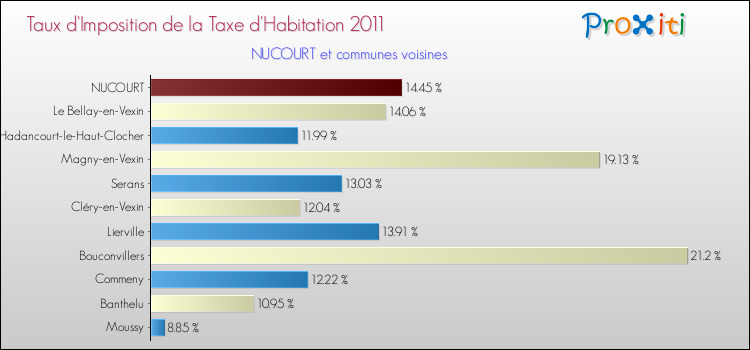 Taux d'imposition de la taxe d'habitation 2011 pour NUCOURT et les communes proches Comparaison des taux d'imposition de la taxe d'habitation 2011 pour NUCOURT et les communes voisines