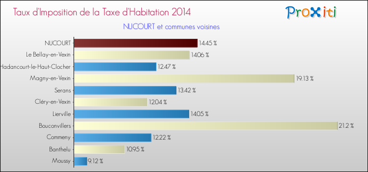 Taux d'imposition de la taxe d'habitation 2014 pour NUCOURT et les communes proches Comparaison des taux d'imposition de la taxe d'habitation 2014 pour NUCOURT et les communes voisines