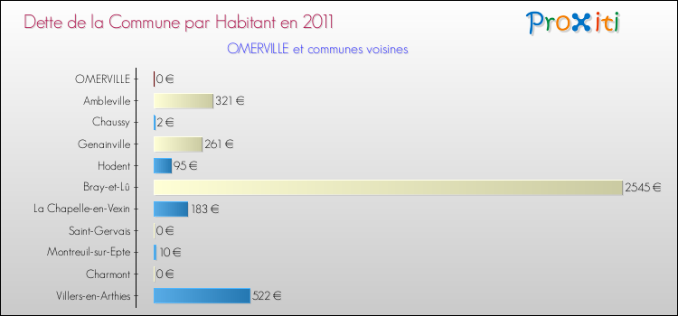 Dette par habitant de la commune en 2011 pour OMERVILLE et les communes proches Comparaison de la dette par habitant de la commune en 2011 pour OMERVILLE et les communes voisines
