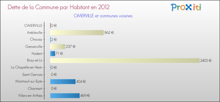 Dette par habitant de la commune en 2012 pour OMERVILLE et les communes proches Comparaison de la dette par habitant de la commune en 2012 pour OMERVILLE et les communes voisines