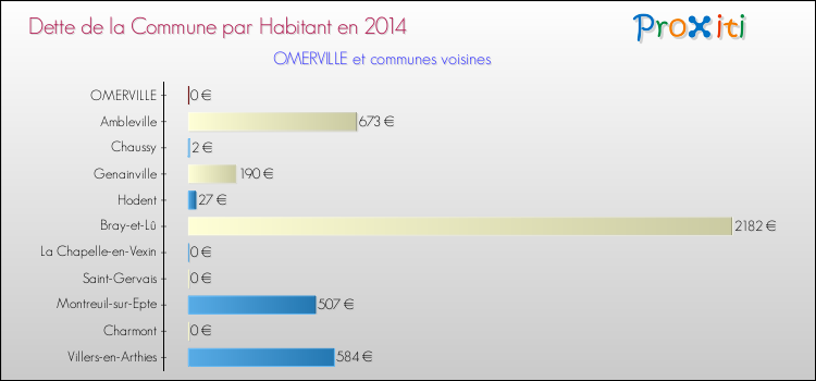 Dette par habitant de la commune en 2014 pour OMERVILLE et les communes proches Comparaison de la dette par habitant de la commune en 2014 pour OMERVILLE et les communes voisines