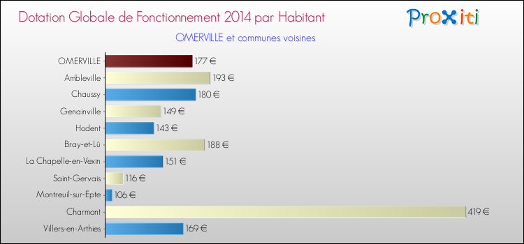 Montant des dotations globales de fonctionnement DGF par Habitant pour OMERVILLE et les communes proches en 2014. Comparaison des des dotations globales de fonctionnement DGF par habitant pour OMERVILLE et les communes voisines en 2014.