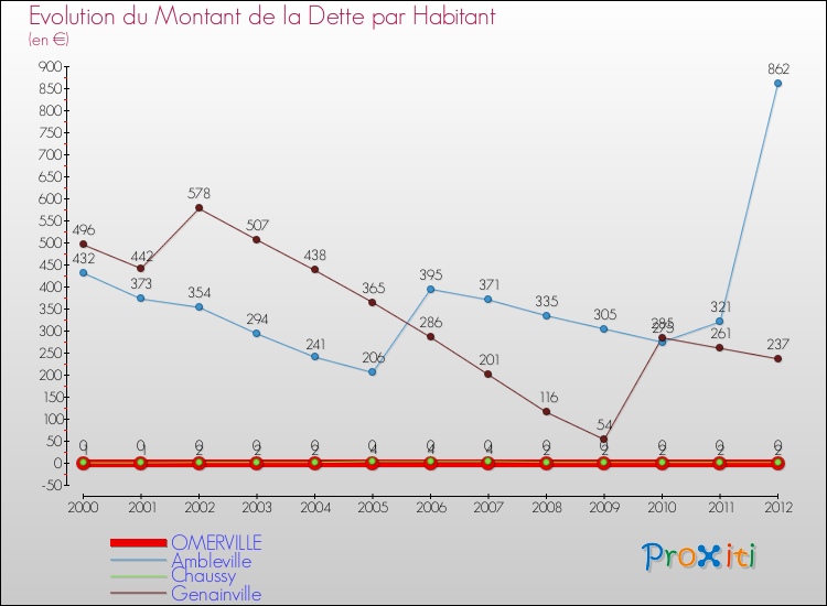 Evolution de la dette par habitant pour la commune de OMERVILLE et les communes proches de 2000 à 2012 Comparaison de la dette par habitant pour OMERVILLE et les communes voisines de 2000 à 2012