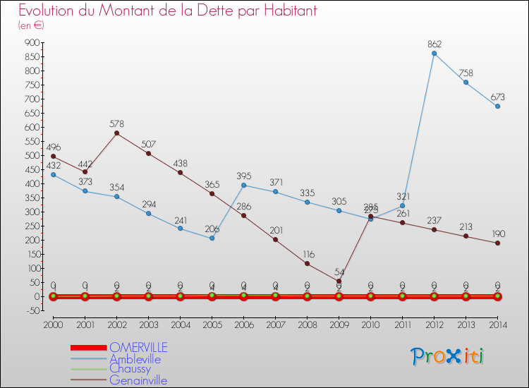 Evolution de la dette par habitant pour la commune de OMERVILLE et les communes proches de 2000 à 2014 Comparaison de la dette par habitant pour OMERVILLE et les communes voisines de 2000 à 2014