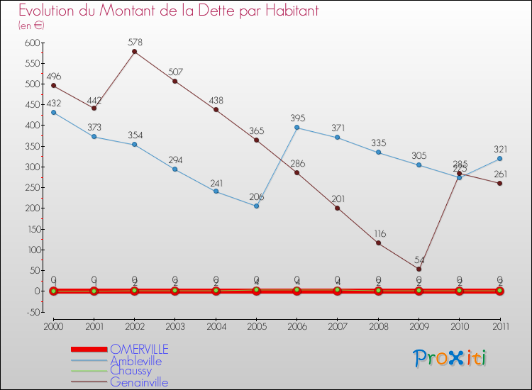 Evolution de la dette par habitant pour la commune de OMERVILLE et les communes proches Comparaison de la dette par habitant pour OMERVILLE et les communes voisines