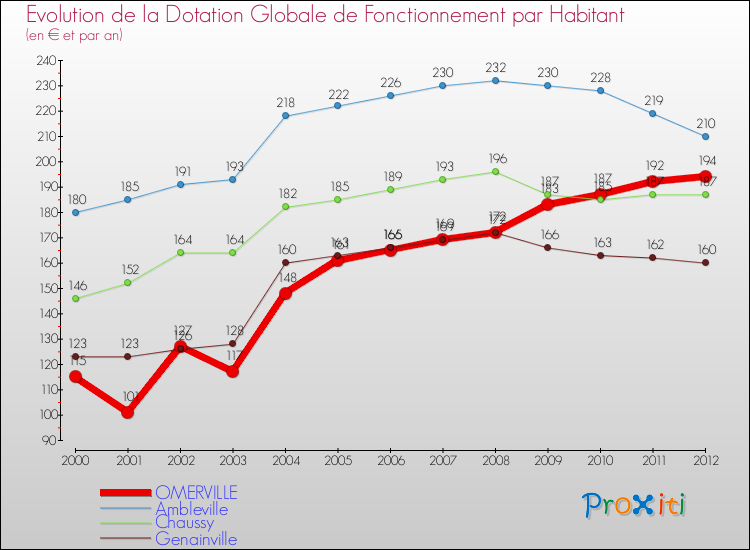 Evolution et montant de la dotation globale de fonctionnement par Habitant pour OMERVILLE et les communes proches Comparaison des dotations globales de fonctionnement par habitant pour OMERVILLE et les communes voisines