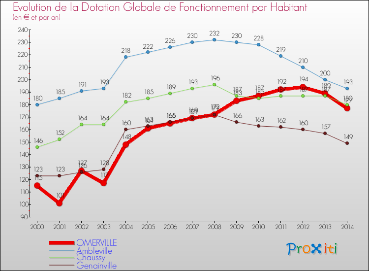 Evolution et montant de la dotation globale de fonctionnement par Habitant pour OMERVILLE et les communes proches de 2000 à 2014. Comparaison des dotations globales de fonctionnement par habitant pour OMERVILLE et les communes voisines de 2000 à 2014.
