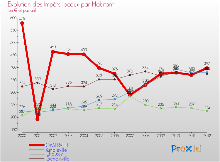 Evolution et montant des impôts locaux par Habitant pour OMERVILLE et les communes proches Comparaison des impôts locaux par habitant pour OMERVILLE et les communes voisines
