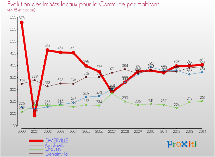 Evolution et montant des impôts locaux par Habitant pour OMERVILLE et les communes proches de 2000 à 2014 Comparaison des impôts locaux par habitant pour OMERVILLE et les communes voisines de 2000 à 2014