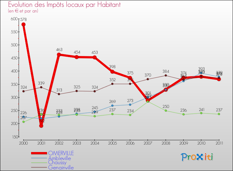 Evolution et montant des impôts locaux par Habitant pour OMERVILLE et les communes proches Comparaison des impôts locaux par habitant pour OMERVILLE et les communes voisines