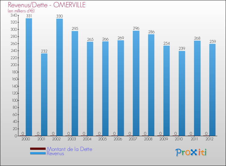Evolution comparée de la dette et des revenus pour la commune de OMERVILLE de 2000 à 2012 Comparaison de la dette et des revenus pour OMERVILLE de 2000 à 2012