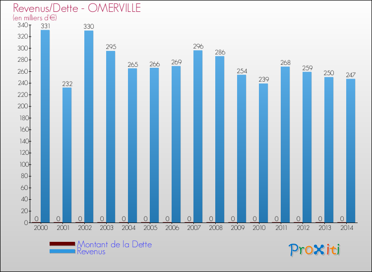 Evolution comparée de la dette et des revenus pour la commune de OMERVILLE de 2000 à 2014 Comparaison de la dette et des revenus pour OMERVILLE de 2000 à 2014
